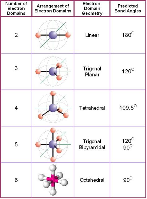 electron geometry chart